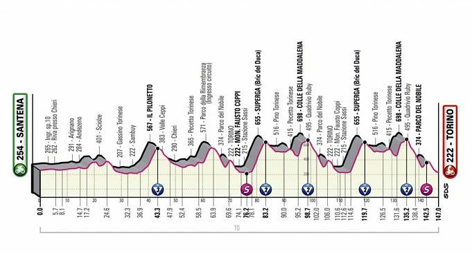 Giro D'Italia, Quatorzième étape